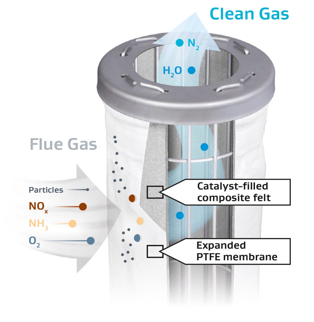 NOx and NH3 Filter Bags Reduce NOx & Ammonia Gore